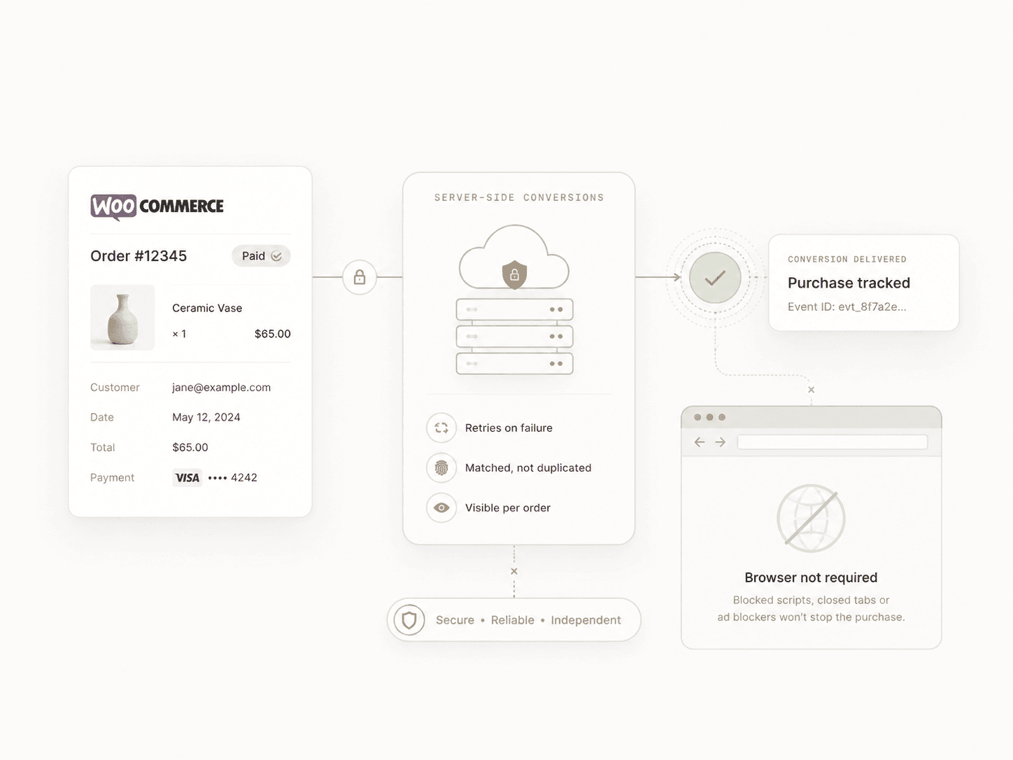 Eine bezahlte WooCommerce-Bestellung über eine Keramikvase läuft vom Shop über die OpenAI Conversions API und kommt als erfasster Kauf bestätigt zurück, mit Wiederholungen bei Fehlern und ohne Duplikate. Daneben ein Browserfenster mit dem Hinweis „Browser not required“: Blockierte Skripte, geschlossene Tabs und Werbeblocker halten den Kauf nicht auf.